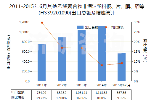 2011-2015年6月其他乙烯聚合物非泡沫塑料板、片、膜、箔等(HS39201090)出口總額及增速統(tǒng)計